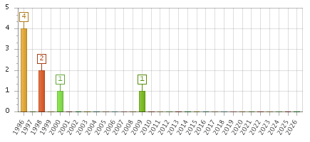 The chart showing 1996 series, 1997 series, 1998 series, 1999 series, 2000 series, 2001 series, 2002 series, 2003 series, 2004 series, 2005 series, 2006 series, 2007 series, 2008 series, 2009 series, 2010 series, 2011 series, 2012 series, 2013 series, 2014 series, 2015 series, 2016 series, 2017 series, 2018 series, 2019 series, 2020 series, 2021 series, 2022 series, 2023 series, 2024 series, 2025 series, 2026 series.