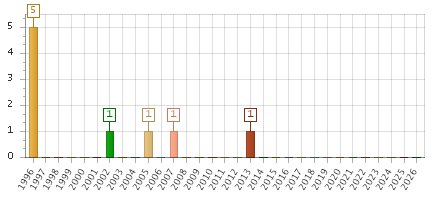 The chart showing 1996 series, 1997 series, 1998 series, 1999 series, 2000 series, 2001 series, 2002 series, 2003 series, 2004 series, 2005 series, 2006 series, 2007 series, 2008 series, 2009 series, 2010 series, 2011 series, 2012 series, 2013 series, 2014 series, 2015 series, 2016 series, 2017 series, 2018 series, 2019 series, 2020 series, 2021 series, 2022 series, 2023 series, 2024 series, 2025 series, 2026 series.