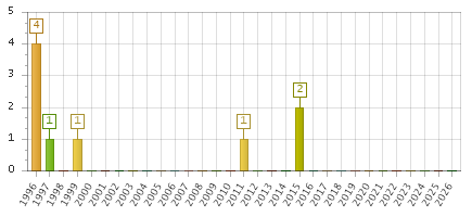 The chart showing 1996 series, 1997 series, 1998 series, 1999 series, 2000 series, 2001 series, 2002 series, 2003 series, 2004 series, 2005 series, 2006 series, 2007 series, 2008 series, 2009 series, 2010 series, 2011 series, 2012 series, 2013 series, 2014 series, 2015 series, 2016 series, 2017 series, 2018 series, 2019 series, 2020 series, 2021 series, 2022 series, 2023 series, 2024 series, 2025 series, 2026 series.