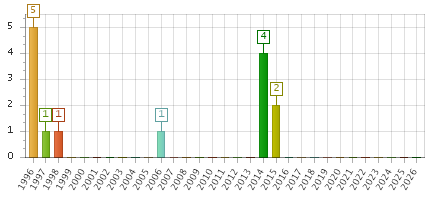 The chart showing 1996 series, 1997 series, 1998 series, 1999 series, 2000 series, 2001 series, 2002 series, 2003 series, 2004 series, 2005 series, 2006 series, 2007 series, 2008 series, 2009 series, 2010 series, 2011 series, 2012 series, 2013 series, 2014 series, 2015 series, 2016 series, 2017 series, 2018 series, 2019 series, 2020 series, 2021 series, 2022 series, 2023 series, 2024 series, 2025 series, 2026 series.