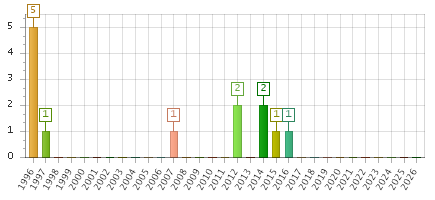 The chart showing 1996 series, 1997 series, 1998 series, 1999 series, 2000 series, 2001 series, 2002 series, 2003 series, 2004 series, 2005 series, 2006 series, 2007 series, 2008 series, 2009 series, 2010 series, 2011 series, 2012 series, 2013 series, 2014 series, 2015 series, 2016 series, 2017 series, 2018 series, 2019 series, 2020 series, 2021 series, 2022 series, 2023 series, 2024 series, 2025 series, 2026 series.