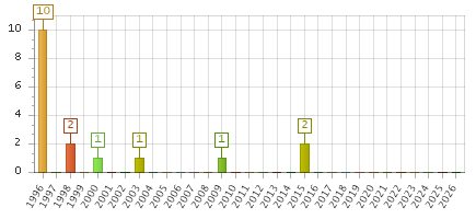 The chart showing 1996 series, 1997 series, 1998 series, 1999 series, 2000 series, 2001 series, 2002 series, 2003 series, 2004 series, 2005 series, 2006 series, 2007 series, 2008 series, 2009 series, 2010 series, 2011 series, 2012 series, 2013 series, 2014 series, 2015 series, 2016 series, 2017 series, 2018 series, 2019 series, 2020 series, 2021 series, 2022 series, 2023 series, 2024 series, 2025 series, 2026 series.