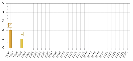 The chart showing 1996 series, 1997 series, 1998 series, 1999 series, 2000 series, 2001 series, 2002 series, 2003 series, 2004 series, 2005 series, 2006 series, 2007 series, 2008 series, 2009 series, 2010 series, 2011 series, 2012 series, 2013 series, 2014 series, 2015 series, 2016 series, 2017 series, 2018 series, 2019 series, 2020 series, 2021 series, 2022 series, 2023 series, 2024 series, 2025 series, 2026 series.