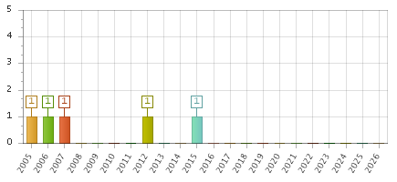 The chart showing 2005 series, 2006 series, 2007 series, 2008 series, 2009 series, 2010 series, 2011 series, 2012 series, 2013 series, 2014 series, 2015 series, 2016 series, 2017 series, 2018 series, 2019 series, 2020 series, 2021 series, 2022 series, 2023 series, 2024 series, 2025 series, 2026 series.