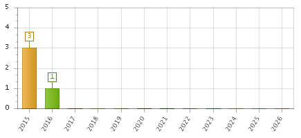 The chart showing 2015 series, 2016 series, 2017 series, 2018 series, 2019 series, 2020 series, 2021 series, 2022 series, 2023 series, 2024 series, 2025 series, 2026 series.