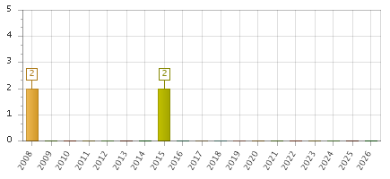 The chart showing 2008 series, 2009 series, 2010 series, 2011 series, 2012 series, 2013 series, 2014 series, 2015 series, 2016 series, 2017 series, 2018 series, 2019 series, 2020 series, 2021 series, 2022 series, 2023 series, 2024 series, 2025 series, 2026 series.
