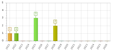 The chart showing 2011 series, 2012 series, 2013 series, 2014 series, 2015 series, 2016 series, 2017 series, 2018 series, 2019 series, 2020 series, 2021 series, 2022 series, 2023 series, 2024 series, 2025 series, 2026 series.