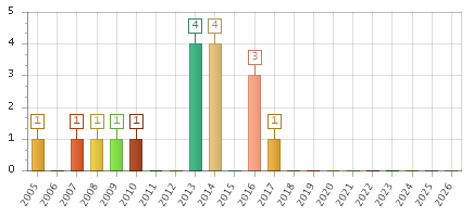 The chart showing 2005 series, 2006 series, 2007 series, 2008 series, 2009 series, 2010 series, 2011 series, 2012 series, 2013 series, 2014 series, 2015 series, 2016 series, 2017 series, 2018 series, 2019 series, 2020 series, 2021 series, 2022 series, 2023 series, 2024 series, 2025 series, 2026 series.