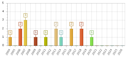 The chart showing 2004 series, 2005 series, 2006 series, 2007 series, 2008 series, 2009 series, 2010 series, 2011 series, 2012 series, 2013 series, 2014 series, 2015 series, 2016 series, 2017 series, 2018 series, 2019 series, 2020 series, 2021 series, 2022 series, 2023 series, 2024 series, 2025 series, 2026 series.