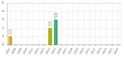 The chart showing 2007 series, 2008 series, 2009 series, 2010 series, 2011 series, 2012 series, 2013 series, 2014 series, 2015 series, 2016 series, 2017 series, 2018 series, 2019 series, 2020 series, 2021 series, 2022 series, 2023 series, 2024 series, 2025 series, 2026 series.