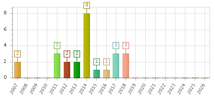 The chart showing 2007 series, 2008 series, 2009 series, 2010 series, 2011 series, 2012 series, 2013 series, 2014 series, 2015 series, 2016 series, 2017 series, 2018 series, 2019 series, 2020 series, 2021 series, 2022 series, 2023 series, 2024 series, 2025 series, 2026 series.