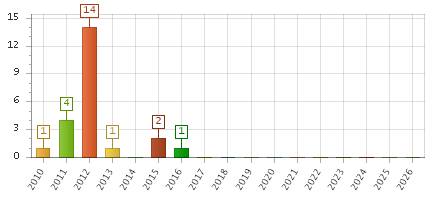The chart showing 2010 series, 2011 series, 2012 series, 2013 series, 2014 series, 2015 series, 2016 series, 2017 series, 2018 series, 2019 series, 2020 series, 2021 series, 2022 series, 2023 series, 2024 series, 2025 series, 2026 series.