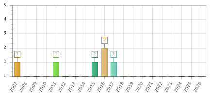 The chart showing 2007 series, 2008 series, 2009 series, 2010 series, 2011 series, 2012 series, 2013 series, 2014 series, 2015 series, 2016 series, 2017 series, 2018 series, 2019 series, 2020 series, 2021 series, 2022 series, 2023 series, 2024 series, 2025 series, 2026 series.