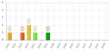 The chart showing 2011 series, 2012 series, 2013 series, 2014 series, 2015 series, 2016 series, 2017 series, 2018 series, 2019 series, 2020 series, 2021 series, 2022 series, 2023 series, 2024 series, 2025 series, 2026 series.