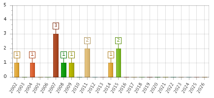 The chart showing 2002 series, 2003 series, 2004 series, 2005 series, 2006 series, 2007 series, 2008 series, 2009 series, 2010 series, 2011 series, 2012 series, 2013 series, 2014 series, 2015 series, 2016 series, 2017 series, 2018 series, 2019 series, 2020 series, 2021 series, 2022 series, 2023 series, 2024 series, 2025 series, 2026 series.