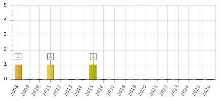 The chart showing 2008 series, 2009 series, 2010 series, 2011 series, 2012 series, 2013 series, 2014 series, 2015 series, 2016 series, 2017 series, 2018 series, 2019 series, 2020 series, 2021 series, 2022 series, 2023 series, 2024 series, 2025 series, 2026 series.