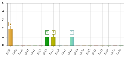 The chart showing 2008 series, 2009 series, 2010 series, 2011 series, 2012 series, 2013 series, 2014 series, 2015 series, 2016 series, 2017 series, 2018 series, 2019 series, 2020 series, 2021 series, 2022 series, 2023 series, 2024 series, 2025 series, 2026 series.