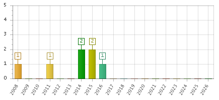 The chart showing 2008 series, 2009 series, 2010 series, 2011 series, 2012 series, 2013 series, 2014 series, 2015 series, 2016 series, 2017 series, 2018 series, 2019 series, 2020 series, 2021 series, 2022 series, 2023 series, 2024 series, 2025 series, 2026 series.