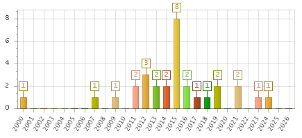 The chart showing 2000 series, 2001 series, 2002 series, 2003 series, 2004 series, 2005 series, 2006 series, 2007 series, 2008 series, 2009 series, 2010 series, 2011 series, 2012 series, 2013 series, 2014 series, 2015 series, 2016 series, 2017 series, 2018 series, 2019 series, 2020 series, 2021 series, 2022 series, 2023 series, 2024 series, 2025 series, 2026 series.