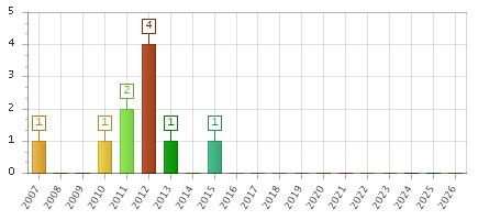 The chart showing 2007 series, 2008 series, 2009 series, 2010 series, 2011 series, 2012 series, 2013 series, 2014 series, 2015 series, 2016 series, 2017 series, 2018 series, 2019 series, 2020 series, 2021 series, 2022 series, 2023 series, 2024 series, 2025 series, 2026 series.