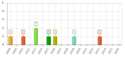 The chart showing 2009 series, 2010 series, 2011 series, 2012 series, 2013 series, 2014 series, 2015 series, 2016 series, 2017 series, 2018 series, 2019 series, 2020 series, 2021 series, 2022 series, 2023 series, 2024 series, 2025 series, 2026 series.
