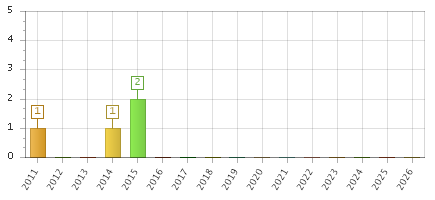 The chart showing 2011 series, 2012 series, 2013 series, 2014 series, 2015 series, 2016 series, 2017 series, 2018 series, 2019 series, 2020 series, 2021 series, 2022 series, 2023 series, 2024 series, 2025 series, 2026 series.