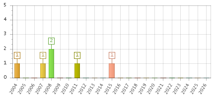 The chart showing 2004 series, 2005 series, 2006 series, 2007 series, 2008 series, 2009 series, 2010 series, 2011 series, 2012 series, 2013 series, 2014 series, 2015 series, 2016 series, 2017 series, 2018 series, 2019 series, 2020 series, 2021 series, 2022 series, 2023 series, 2024 series, 2025 series, 2026 series.