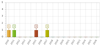 The chart showing 2010 series, 2011 series, 2012 series, 2013 series, 2014 series, 2015 series, 2016 series, 2017 series, 2018 series, 2019 series, 2020 series, 2021 series, 2022 series, 2023 series, 2024 series, 2025 series, 2026 series.