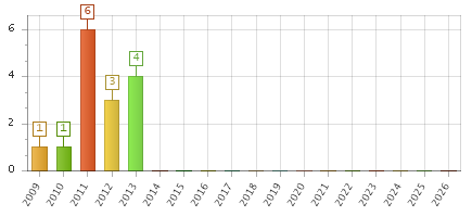 The chart showing 2009 series, 2010 series, 2011 series, 2012 series, 2013 series, 2014 series, 2015 series, 2016 series, 2017 series, 2018 series, 2019 series, 2020 series, 2021 series, 2022 series, 2023 series, 2024 series, 2025 series, 2026 series.