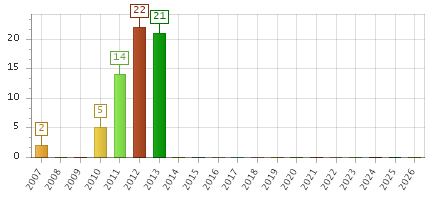 The chart showing 2007 series, 2008 series, 2009 series, 2010 series, 2011 series, 2012 series, 2013 series, 2014 series, 2015 series, 2016 series, 2017 series, 2018 series, 2019 series, 2020 series, 2021 series, 2022 series, 2023 series, 2024 series, 2025 series, 2026 series.