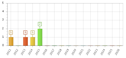 The chart showing 2011 series, 2012 series, 2013 series, 2014 series, 2015 series, 2016 series, 2017 series, 2018 series, 2019 series, 2020 series, 2021 series, 2022 series, 2023 series, 2024 series, 2025 series, 2026 series.