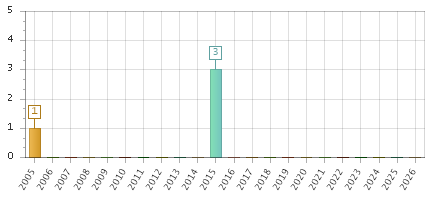 The chart showing 2005 series, 2006 series, 2007 series, 2008 series, 2009 series, 2010 series, 2011 series, 2012 series, 2013 series, 2014 series, 2015 series, 2016 series, 2017 series, 2018 series, 2019 series, 2020 series, 2021 series, 2022 series, 2023 series, 2024 series, 2025 series, 2026 series.