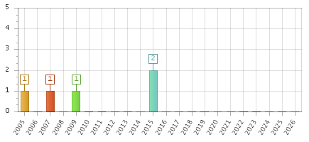 The chart showing 2005 series, 2006 series, 2007 series, 2008 series, 2009 series, 2010 series, 2011 series, 2012 series, 2013 series, 2014 series, 2015 series, 2016 series, 2017 series, 2018 series, 2019 series, 2020 series, 2021 series, 2022 series, 2023 series, 2024 series, 2025 series, 2026 series.