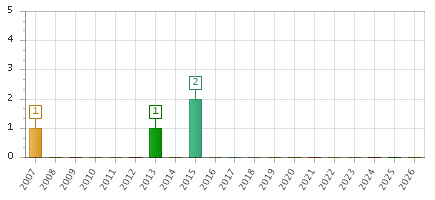 The chart showing 2007 series, 2008 series, 2009 series, 2010 series, 2011 series, 2012 series, 2013 series, 2014 series, 2015 series, 2016 series, 2017 series, 2018 series, 2019 series, 2020 series, 2021 series, 2022 series, 2023 series, 2024 series, 2025 series, 2026 series.