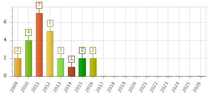 The chart showing 2009 series, 2010 series, 2011 series, 2012 series, 2013 series, 2014 series, 2015 series, 2016 series, 2017 series, 2018 series, 2019 series, 2020 series, 2021 series, 2022 series, 2023 series, 2024 series, 2025 series, 2026 series.