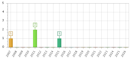 The chart showing 2007 series, 2008 series, 2009 series, 2010 series, 2011 series, 2012 series, 2013 series, 2014 series, 2015 series, 2016 series, 2017 series, 2018 series, 2019 series, 2020 series, 2021 series, 2022 series, 2023 series, 2024 series, 2025 series, 2026 series.