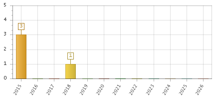 The chart showing 2015 series, 2016 series, 2017 series, 2018 series, 2019 series, 2020 series, 2021 series, 2022 series, 2023 series, 2024 series, 2025 series, 2026 series.