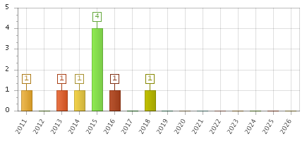 The chart showing 2011 series, 2012 series, 2013 series, 2014 series, 2015 series, 2016 series, 2017 series, 2018 series, 2019 series, 2020 series, 2021 series, 2022 series, 2023 series, 2024 series, 2025 series, 2026 series.