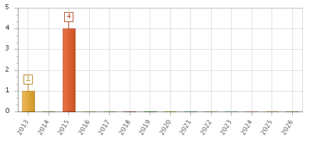 The chart showing 2013 series, 2014 series, 2015 series, 2016 series, 2017 series, 2018 series, 2019 series, 2020 series, 2021 series, 2022 series, 2023 series, 2024 series, 2025 series, 2026 series.