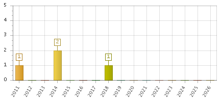 The chart showing 2011 series, 2012 series, 2013 series, 2014 series, 2015 series, 2016 series, 2017 series, 2018 series, 2019 series, 2020 series, 2021 series, 2022 series, 2023 series, 2024 series, 2025 series, 2026 series.