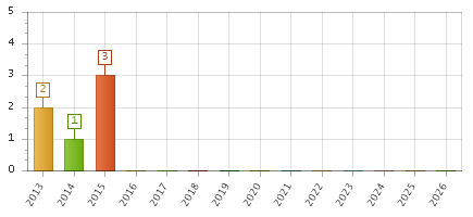 The chart showing 2013 series, 2014 series, 2015 series, 2016 series, 2017 series, 2018 series, 2019 series, 2020 series, 2021 series, 2022 series, 2023 series, 2024 series, 2025 series, 2026 series.