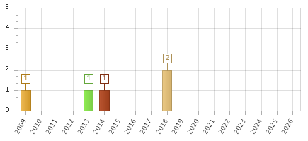 The chart showing 2009 series, 2010 series, 2011 series, 2012 series, 2013 series, 2014 series, 2015 series, 2016 series, 2017 series, 2018 series, 2019 series, 2020 series, 2021 series, 2022 series, 2023 series, 2024 series, 2025 series, 2026 series.