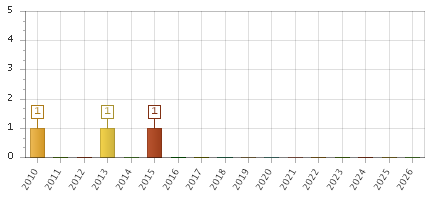 The chart showing 2010 series, 2011 series, 2012 series, 2013 series, 2014 series, 2015 series, 2016 series, 2017 series, 2018 series, 2019 series, 2020 series, 2021 series, 2022 series, 2023 series, 2024 series, 2025 series, 2026 series.
