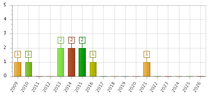 The chart showing 2009 series, 2010 series, 2011 series, 2012 series, 2013 series, 2014 series, 2015 series, 2016 series, 2017 series, 2018 series, 2019 series, 2020 series, 2021 series, 2022 series, 2023 series, 2024 series, 2025 series, 2026 series.