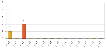 The chart showing 2013 series, 2014 series, 2015 series, 2016 series, 2017 series, 2018 series, 2019 series, 2020 series, 2021 series, 2022 series, 2023 series, 2024 series, 2025 series, 2026 series.