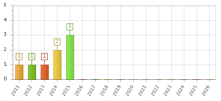 The chart showing 2011 series, 2012 series, 2013 series, 2014 series, 2015 series, 2016 series, 2017 series, 2018 series, 2019 series, 2020 series, 2021 series, 2022 series, 2023 series, 2024 series, 2025 series, 2026 series.