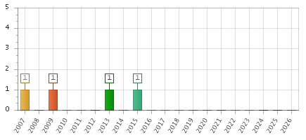 The chart showing 2007 series, 2008 series, 2009 series, 2010 series, 2011 series, 2012 series, 2013 series, 2014 series, 2015 series, 2016 series, 2017 series, 2018 series, 2019 series, 2020 series, 2021 series, 2022 series, 2023 series, 2024 series, 2025 series, 2026 series.