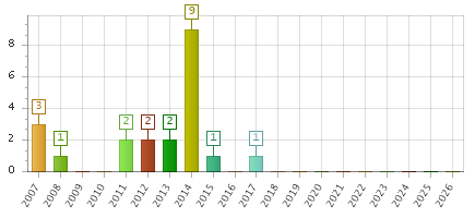 The chart showing 2007 series, 2008 series, 2009 series, 2010 series, 2011 series, 2012 series, 2013 series, 2014 series, 2015 series, 2016 series, 2017 series, 2018 series, 2019 series, 2020 series, 2021 series, 2022 series, 2023 series, 2024 series, 2025 series, 2026 series.