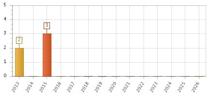 The chart showing 2013 series, 2014 series, 2015 series, 2016 series, 2017 series, 2018 series, 2019 series, 2020 series, 2021 series, 2022 series, 2023 series, 2024 series, 2025 series, 2026 series.