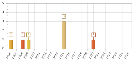 The chart showing 2006 series, 2007 series, 2008 series, 2009 series, 2010 series, 2011 series, 2012 series, 2013 series, 2014 series, 2015 series, 2016 series, 2017 series, 2018 series, 2019 series, 2020 series, 2021 series, 2022 series, 2023 series, 2024 series, 2025 series, 2026 series.